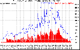 Solar PV/Inverter Performance East Array Power Output & Solar Radiation