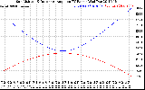 Solar PV/Inverter Performance Sun Altitude Angle & Sun Incidence Angle on PV Panels