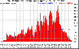 Solar PV/Inverter Performance Total PV Panel & Running Average Power Output