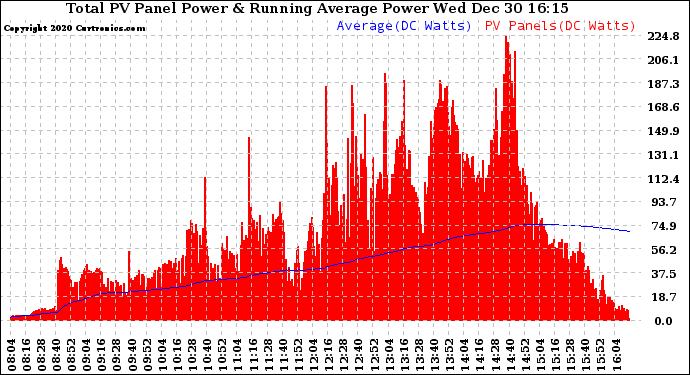 Solar PV/Inverter Performance Total PV Panel & Running Average Power Output