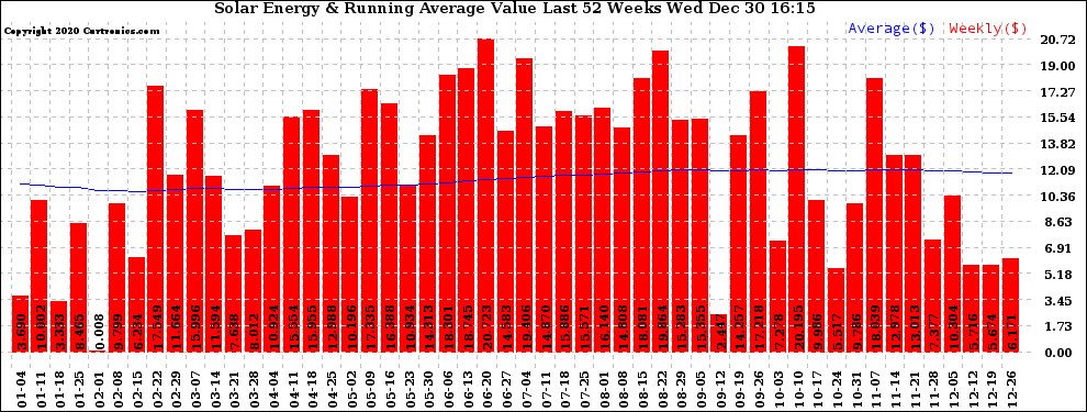 Solar PV/Inverter Performance Weekly Solar Energy Production Value Running Average Last 52 Weeks