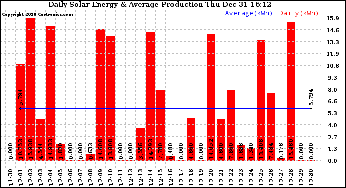 Solar PV/Inverter Performance Daily Solar Energy Production