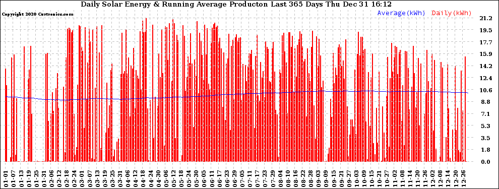 Solar PV/Inverter Performance Daily Solar Energy Production Running Average Last 365 Days