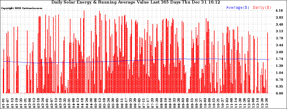 Solar PV/Inverter Performance Daily Solar Energy Production Value Running Average Last 365 Days