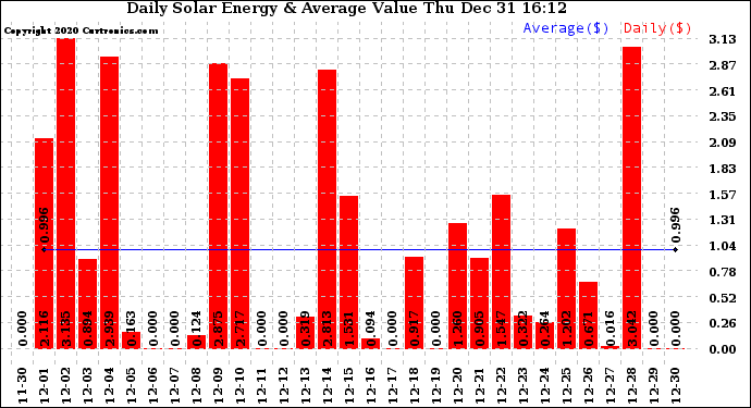 Solar PV/Inverter Performance Daily Solar Energy Production Value