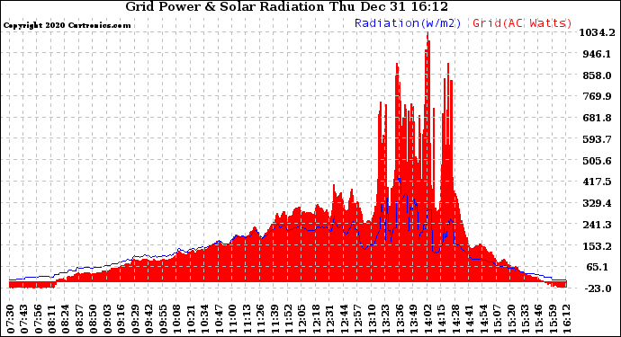 Solar PV/Inverter Performance Grid Power & Solar Radiation