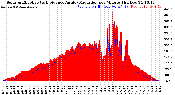 Solar PV/Inverter Performance Solar Radiation & Effective Solar Radiation per Minute