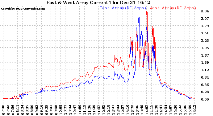 Solar PV/Inverter Performance Photovoltaic Panel Current Output