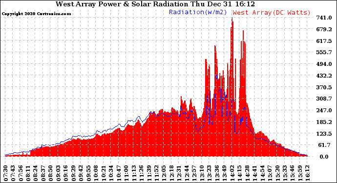 Solar PV/Inverter Performance West Array Power Output & Solar Radiation
