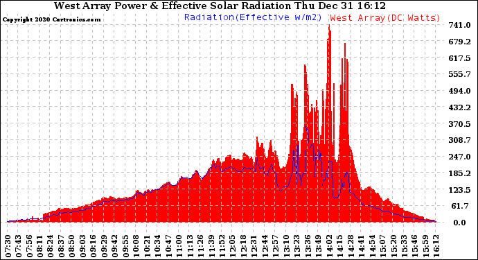 Solar PV/Inverter Performance West Array Power Output & Effective Solar Radiation