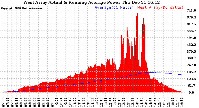 Solar PV/Inverter Performance West Array Actual & Running Average Power Output