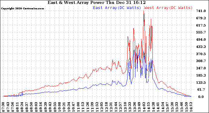 Solar PV/Inverter Performance Photovoltaic Panel Power Output