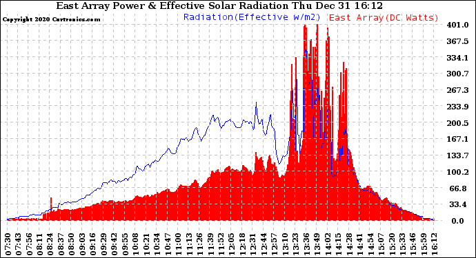 Solar PV/Inverter Performance East Array Power Output & Effective Solar Radiation