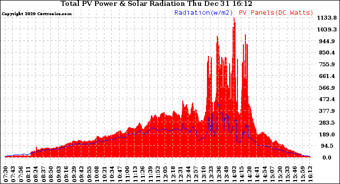 Solar PV/Inverter Performance Total PV Panel Power Output & Solar Radiation