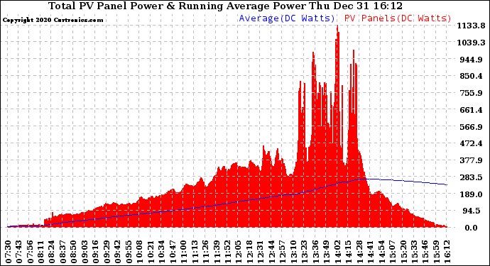 Solar PV/Inverter Performance Total PV Panel & Running Average Power Output