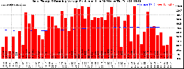 Milwaukee Solar Powered Home WeeklyProduction52RunningAvg
