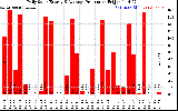 Solar PV/Inverter Performance Daily Solar Energy Production