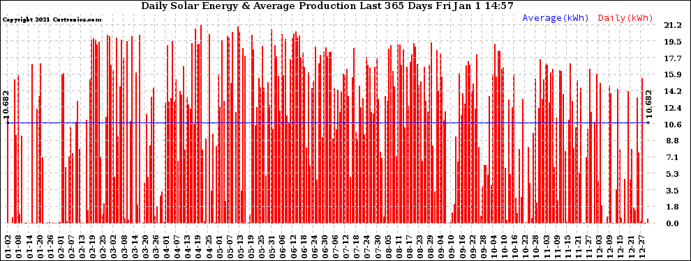 Solar PV/Inverter Performance Daily Solar Energy Production Last 365 Days