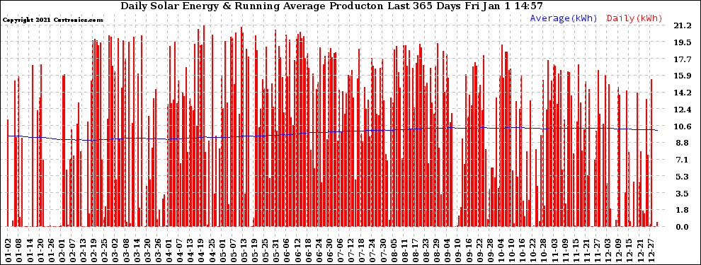 Solar PV/Inverter Performance Daily Solar Energy Production Running Average Last 365 Days