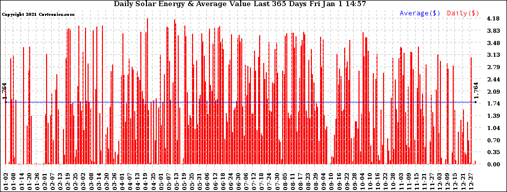 Solar PV/Inverter Performance Daily Solar Energy Production Value Last 365 Days
