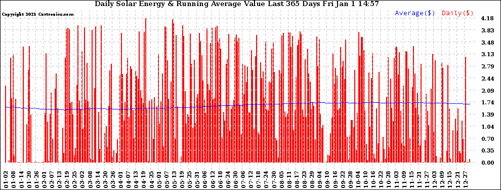 Solar PV/Inverter Performance Daily Solar Energy Production Value Running Average Last 365 Days