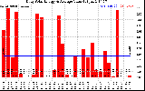 Solar PV/Inverter Performance Daily Solar Energy Production Value