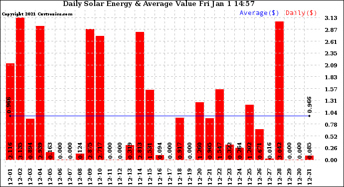 Solar PV/Inverter Performance Daily Solar Energy Production Value
