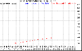 Solar PV/Inverter Performance Daily Energy Production