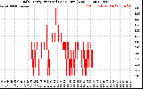 Solar PV/Inverter Performance Daily Energy Production Per Minute