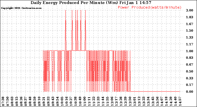 Solar PV/Inverter Performance Daily Energy Production Per Minute