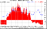 Solar PV/Inverter Performance Grid Power & Solar Radiation