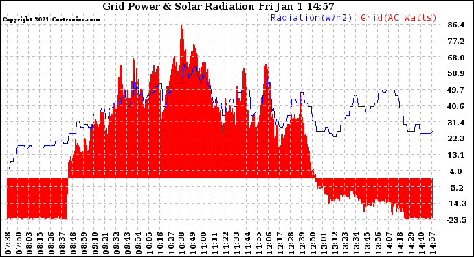 Solar PV/Inverter Performance Grid Power & Solar Radiation