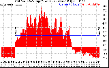 Solar PV/Inverter Performance Inverter Power Output
