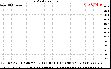 Solar PV/Inverter Performance Grid Voltage