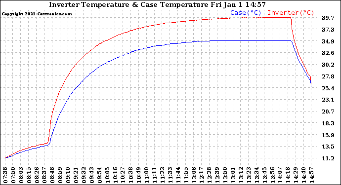Solar PV/Inverter Performance Inverter Operating Temperature