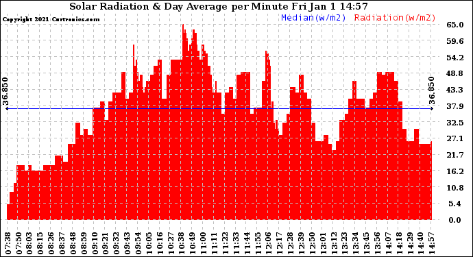 Solar PV/Inverter Performance Solar Radiation & Day Average per Minute