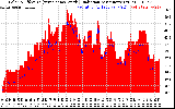 Solar PV/Inverter Performance Solar Radiation & Effective Solar Radiation per Minute