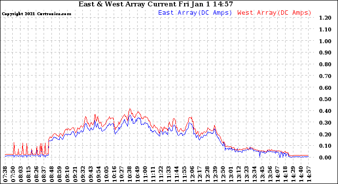 Solar PV/Inverter Performance Photovoltaic Panel Current Output