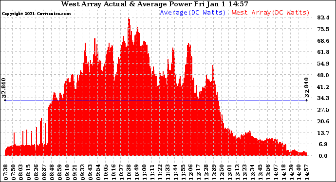 Solar PV/Inverter Performance West Array Actual & Average Power Output