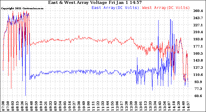 Solar PV/Inverter Performance Photovoltaic Panel Voltage Output