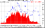 Solar PV/Inverter Performance East Array Power Output & Solar Radiation