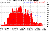 Solar PV/Inverter Performance East Array Actual & Running Average Power Output