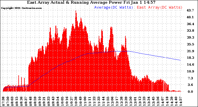 Solar PV/Inverter Performance East Array Actual & Running Average Power Output