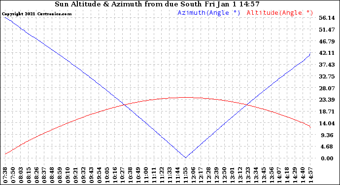 Solar PV/Inverter Performance Sun Altitude Angle & Azimuth Angle