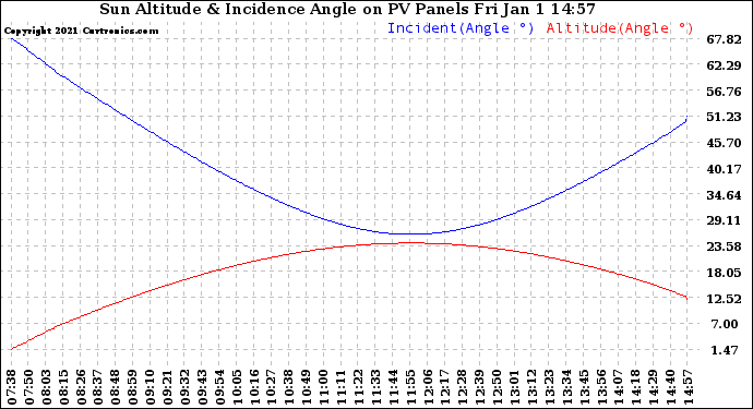 Solar PV/Inverter Performance Sun Altitude Angle & Sun Incidence Angle on PV Panels