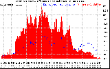 Solar PV/Inverter Performance Total PV Panel Power Output & Effective Solar Radiation