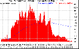 Solar PV/Inverter Performance Total PV Panel & Running Average Power Output