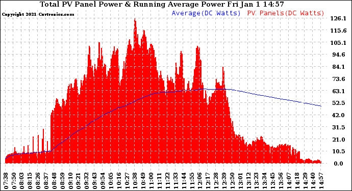 Solar PV/Inverter Performance Total PV Panel & Running Average Power Output