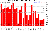 Solar PV/Inverter Performance Weekly Solar Energy Production Value