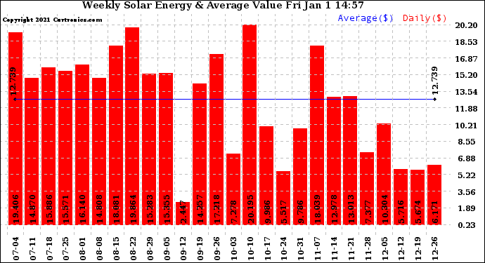 Solar PV/Inverter Performance Weekly Solar Energy Production Value